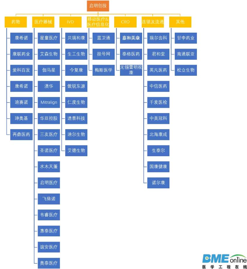 布局精准医疗企业的投资公司TOP25出炉