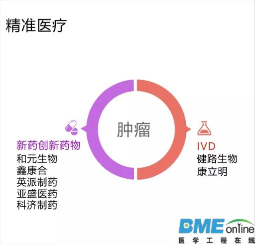 布局精准医疗企业的投资公司TOP25出炉