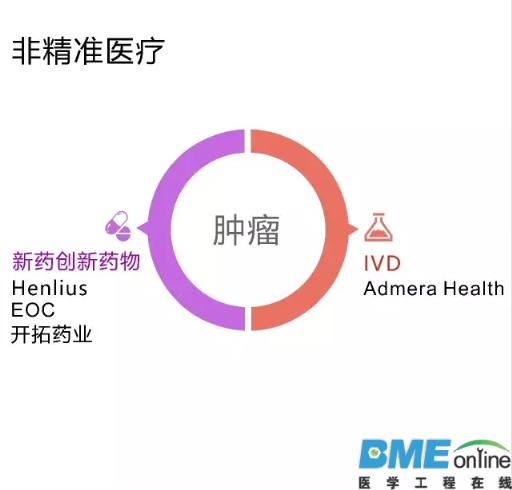 布局精准医疗企业的投资公司TOP25出炉