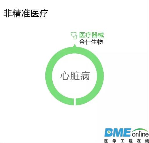 布局精准医疗企业的投资公司TOP25出炉