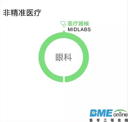 布局精准医疗企业的投资公司TOP25出炉