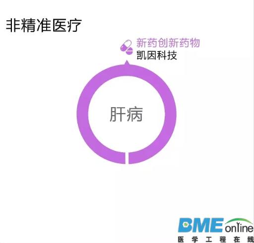 布局精准医疗企业的投资公司TOP25出炉