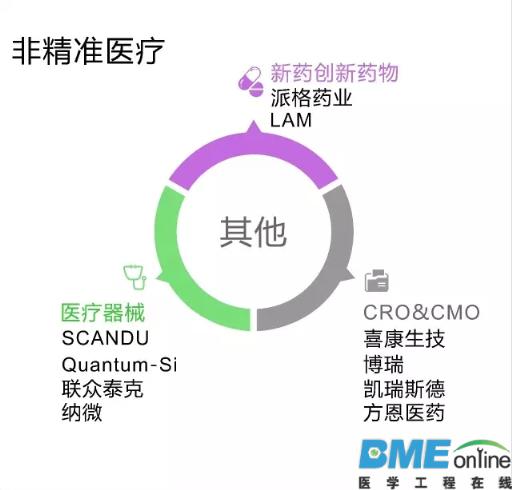 布局精准医疗企业的投资公司TOP25出炉