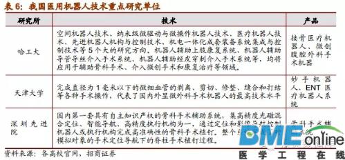 中国医疗机器人发展研究报告