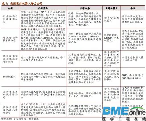 中国医疗机器人发展研究报告