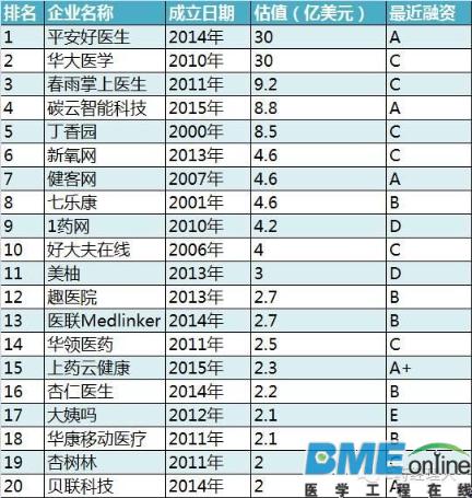 20家医疗企业入榜《2016年中国独角兽估值前300强》 凭什么