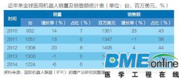 中国医疗机器人市场规模及趋势分析