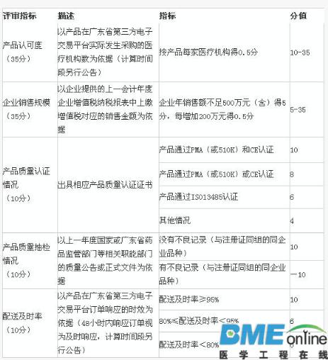 北上广同时出手 耗材挂网集采进入深水区