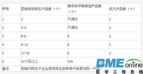 北上广同时出手 耗材挂网集采进入深水区