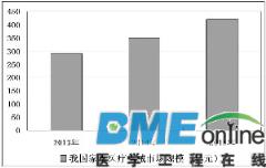 医疗器械产业飞速发展 家用健康领域将成热点