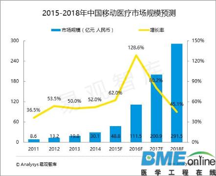 医疗电子发展提速 磁性元器件定制化要求高