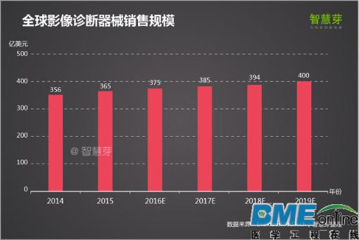 【深度】2016全球高端医疗设备专利报告 中国企业如何逆袭？