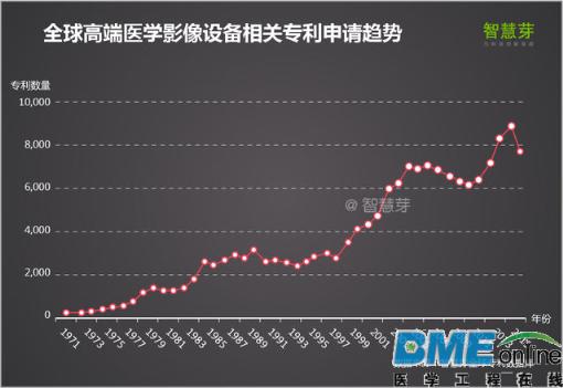 【深度】2016全球高端医疗设备专利报告 中国企业如何逆袭？