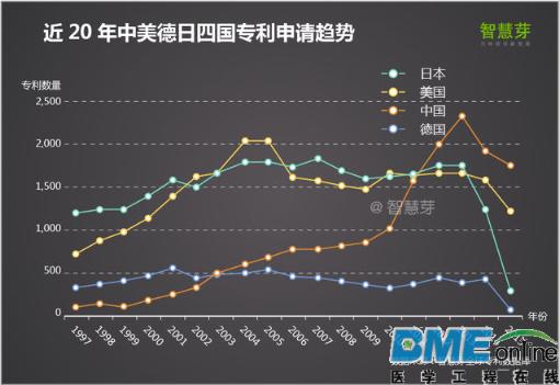 【深度】2016全球高端医疗设备专利报告 中国企业如何逆袭？