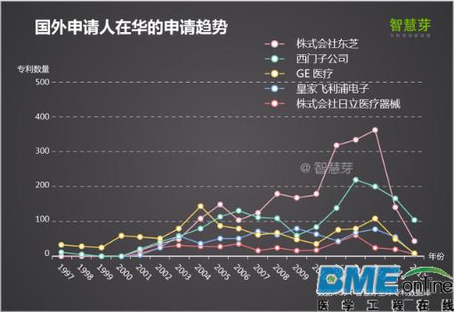 【深度】2016全球高端医疗设备专利报告 中国企业如何逆袭？
