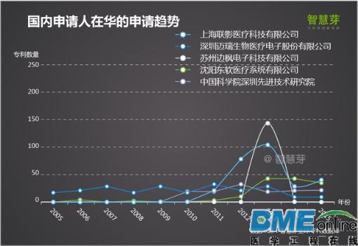 【深度】2016全球高端医疗设备专利报告 中国企业如何逆袭？