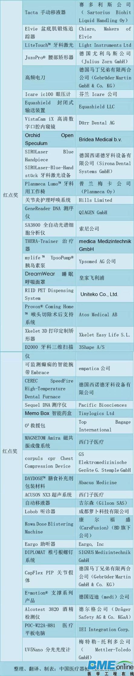 飞利浦、西门子、迈瑞的产品荣获了2016年德国红点奖