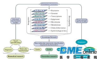 精准医疗中最有前景的四类生物标志物
