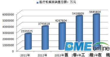 【深度】中国医疗器械发展现状、前景及趋势分析