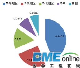 【深度】中国医疗器械发展现状、前景及趋势分析