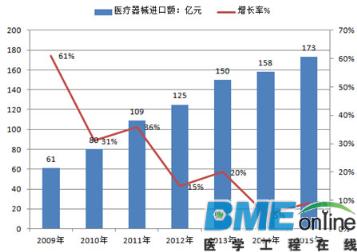 【深度】中国医疗器械发展现状、前景及趋势分析