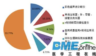 【深度】中国医疗器械发展现状、前景及趋势分析