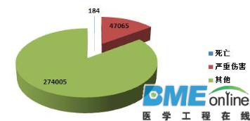 2015重大医疗器械不良事件汇总