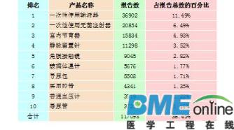 2015重大医疗器械不良事件汇总