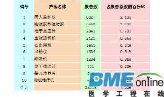 2015重大医疗器械不良事件汇总