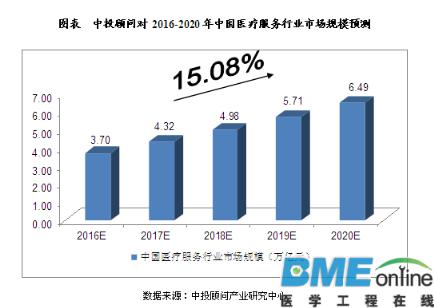 &ldquo;十三五&rdquo;中国医疗服务行业深度调研及前景分析