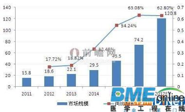2016至2021年中国移动医疗市场现状与投资规划