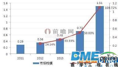 2016至2021年中国移动医疗市场现状与投资规划