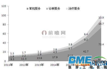 2016至2021年中国移动医疗市场现状与投资规划