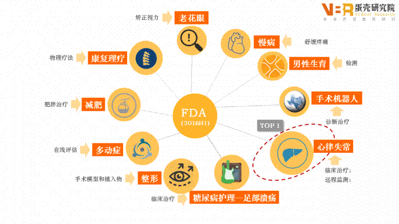 盘点：2016上半年FDA批准&ldquo;首个&rdquo;数字健康产品