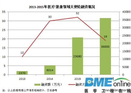 盘点：2016上半年医疗健康天使轮融资
