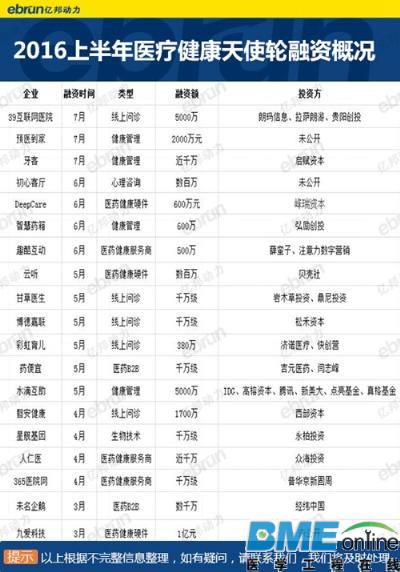 盘点：2016上半年医疗健康天使轮融资情况