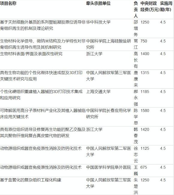 17家械企，入围“国家重点研发计划”！