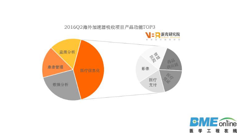 盘点2016年海外加速器青睐的那些数字医疗健康项目