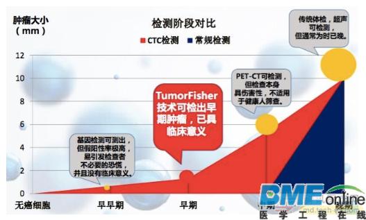 新一代CTC纳米检测技术致力于早期肿瘤精准发现