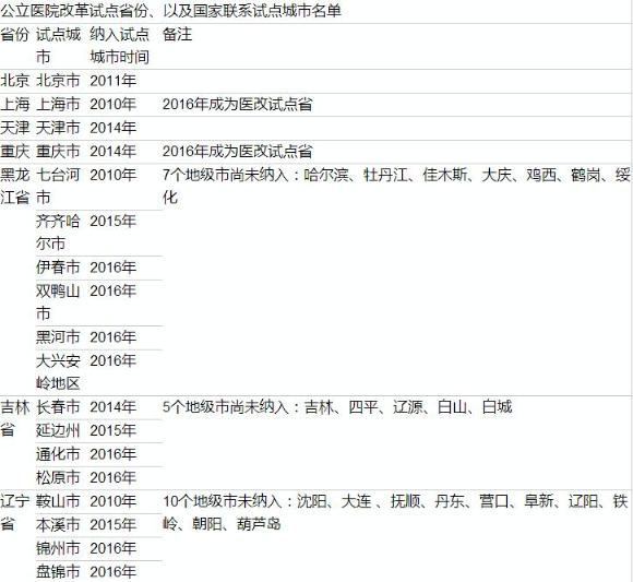 9部委：医改试点省、市实行耗材两票制！
