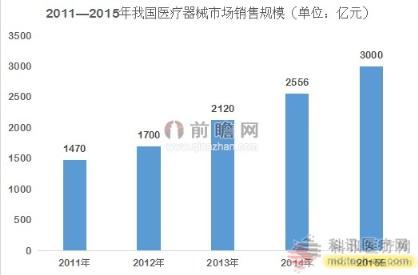 医疗器械行业发展现状分析