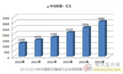 中国医疗器械行业发展现状、前景及趋势分析