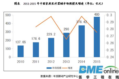 【深度调研】2020年家用医疗器械市场规模望达1500亿