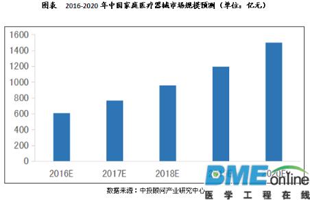 【深度调研】2020年家用医疗器械市场规模望达1500亿