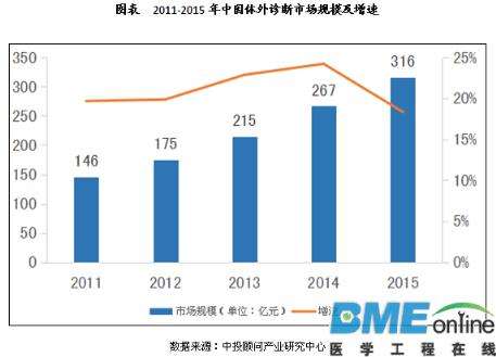 【深度调研】2020年中国体外诊断仪器市场规模约130亿