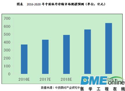 【深度调研】2020年中国体外诊断仪器市场规模约130亿