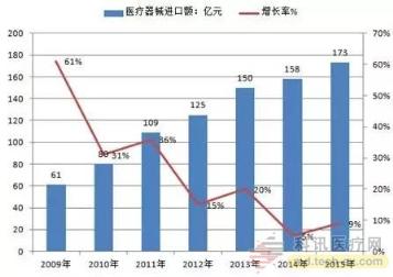 去垄断，中国高端医疗耗材产业发展趋势分析
