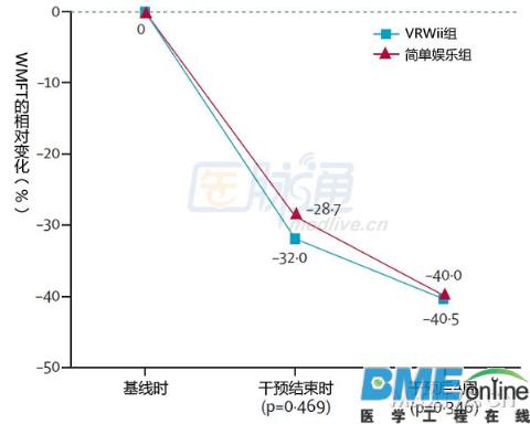 Lancet Neurol:卒中患者的后期康复治疗 VR技术能否带来新福音?