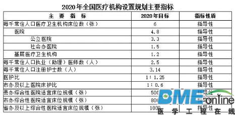 卫计委新版医疗机构设置规划发布，剑指大型公立医院！