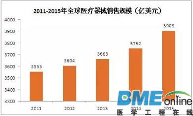 盘点：2016年全球医疗器械行业市场规模及企业排行